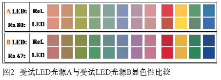 On the color of LED light source and evaluation methods