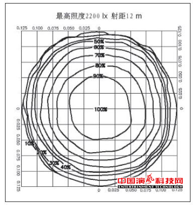 測試舞臺影視燈具的光度數據體現(xiàn)