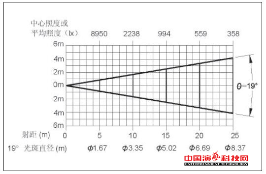 測試舞臺影視燈具的光度數(shù)據(jù)體現(xiàn)效果圖