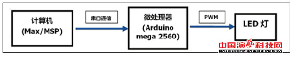 音樂與舞臺燈光互聯(lián)系統(tǒng)的原理及設(shè)計效果圖