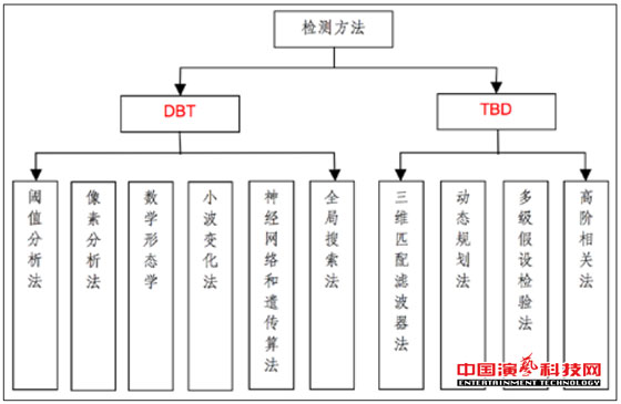 監(jiān)控的五大技術(shù)演藝網(wǎng)絡(luò)舞臺(tái)燈光