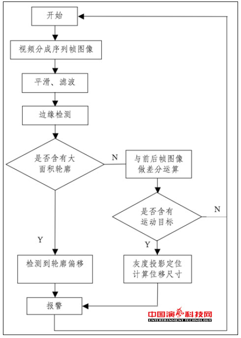 監(jiān)控的五大技術(shù)演藝網(wǎng)絡(luò)舞臺燈光效果圖