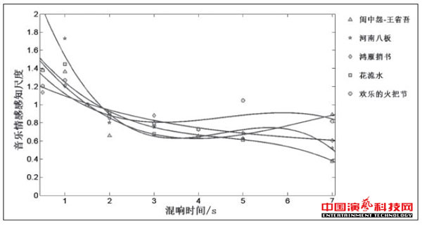 音樂(lè)情感感知對(duì)混響的作用效果圖