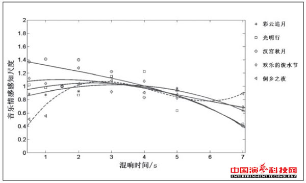 音樂(lè)情感感知對(duì)混響的作用效果圖