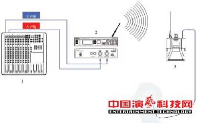 構(gòu)建應(yīng)對(duì)復(fù)雜舞臺(tái)應(yīng)用環(huán)境的個(gè)人監(jiān)聽系統(tǒng)前提效果圖