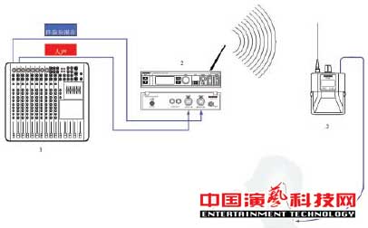 構(gòu)建應(yīng)對(duì)復(fù)雜舞臺(tái)應(yīng)用環(huán)境的個(gè)人監(jiān)聽系統(tǒng)前提效果圖