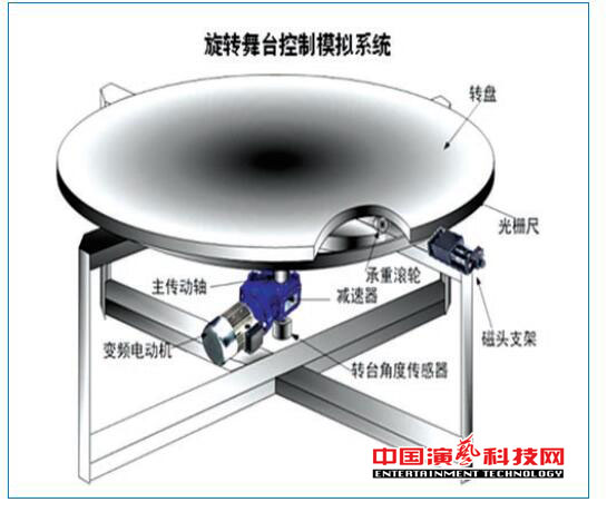 旋轉舞臺如何運動控制系統(tǒng)基本要素效果圖