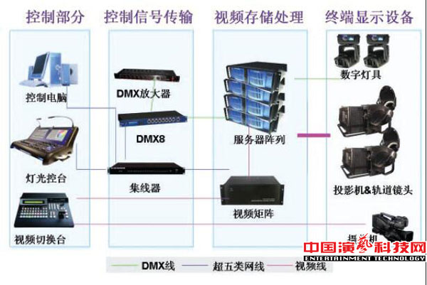 數字影視系統(tǒng)對舞美效果起的主要作用效果圖